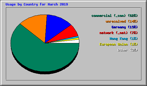 Usage by Country for March 2019