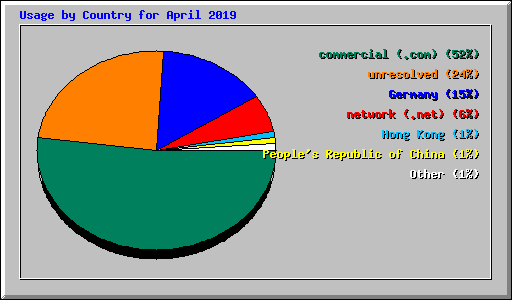 Usage by Country for April 2019