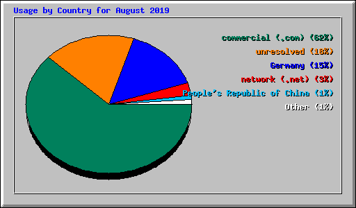 Usage by Country for August 2019