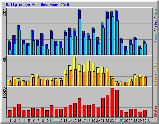 Daily usage for November 2018