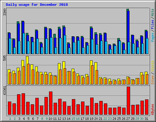 Daily usage for December 2018