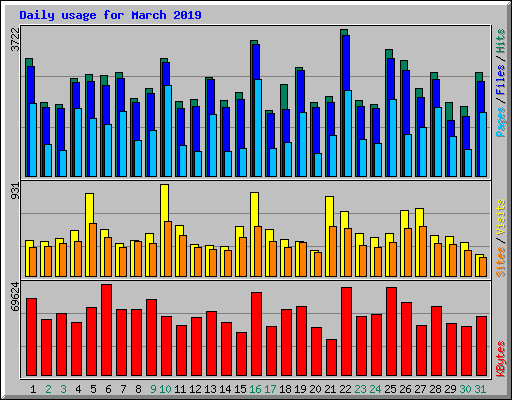 Daily usage for March 2019