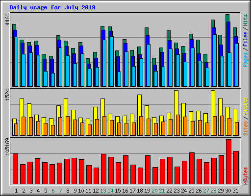 Daily usage for July 2019