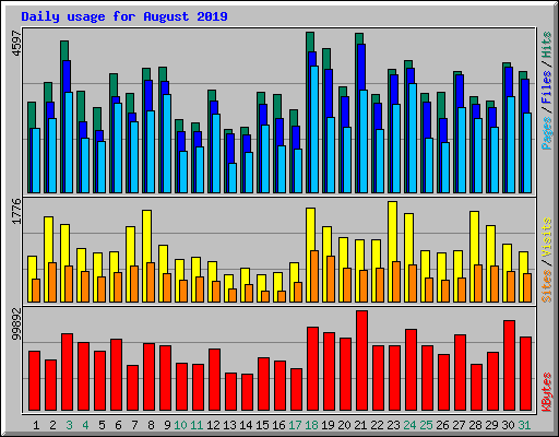 Daily usage for August 2019